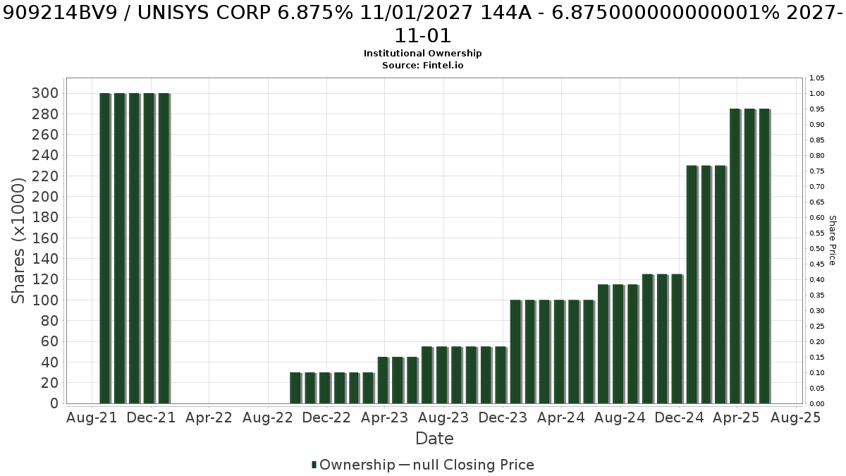 US909214BV97 / UNISYS CORP 6.875% 11/01/2027 144A - 6.875000000000001% 2027-11-01 Institutional Ownership