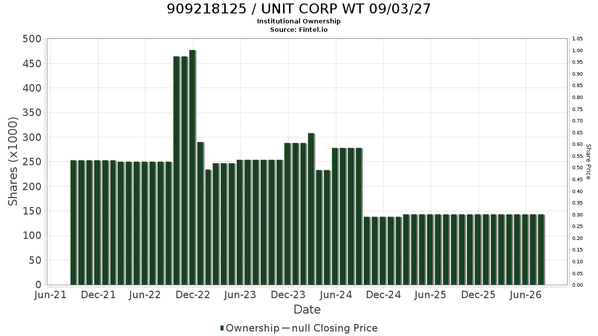 US9092181257 / UNIT CORP WT 09/03/27 Institutional Ownership