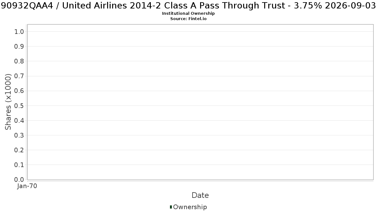 US90932QAA40 / United Airlines 2014-2 Class A Pass Through Trust - 3.75% 2026-09-03 Institutional Ownership