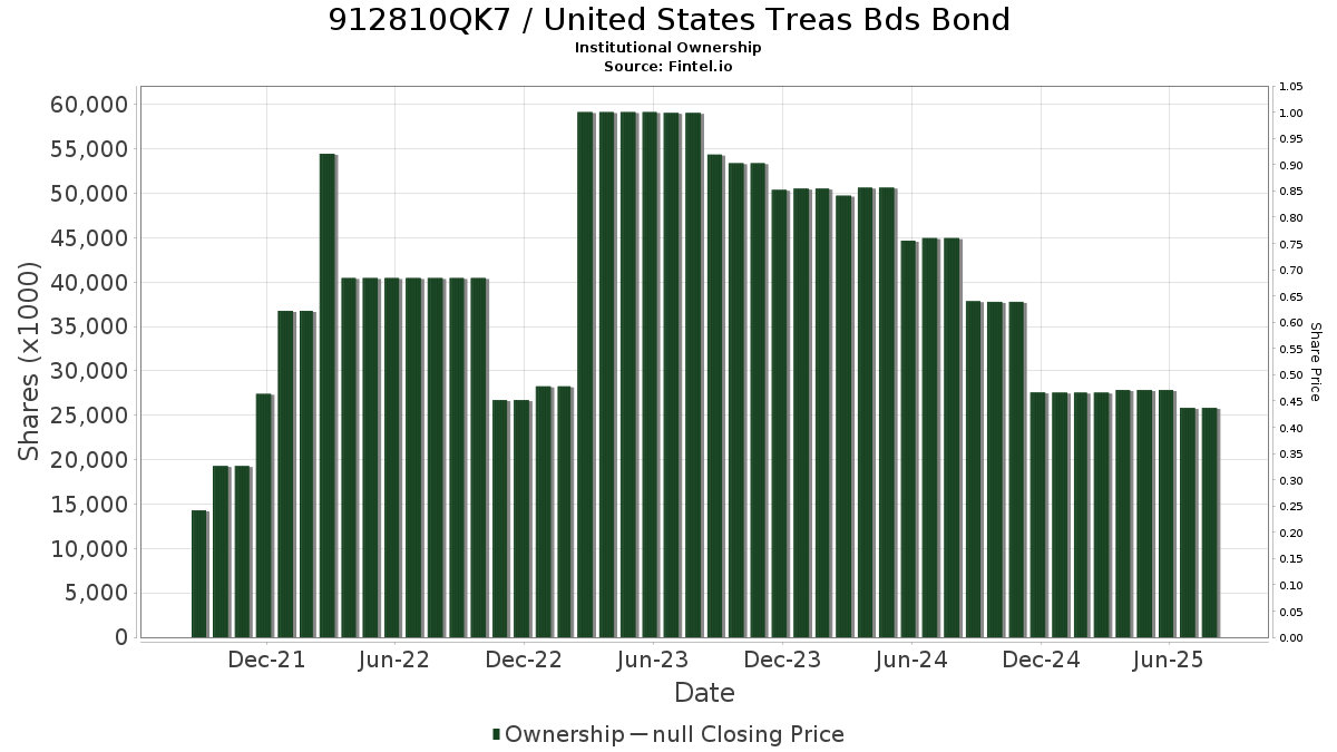 US912810QK79 / United States Treas Bds Bond Institutional Ownership