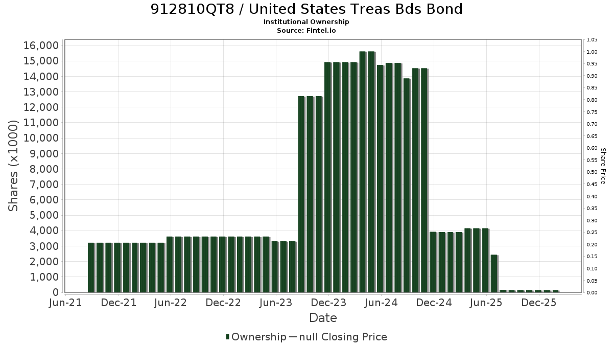 US912810QT88 / United States Treas Bds Bond Institutional Ownership