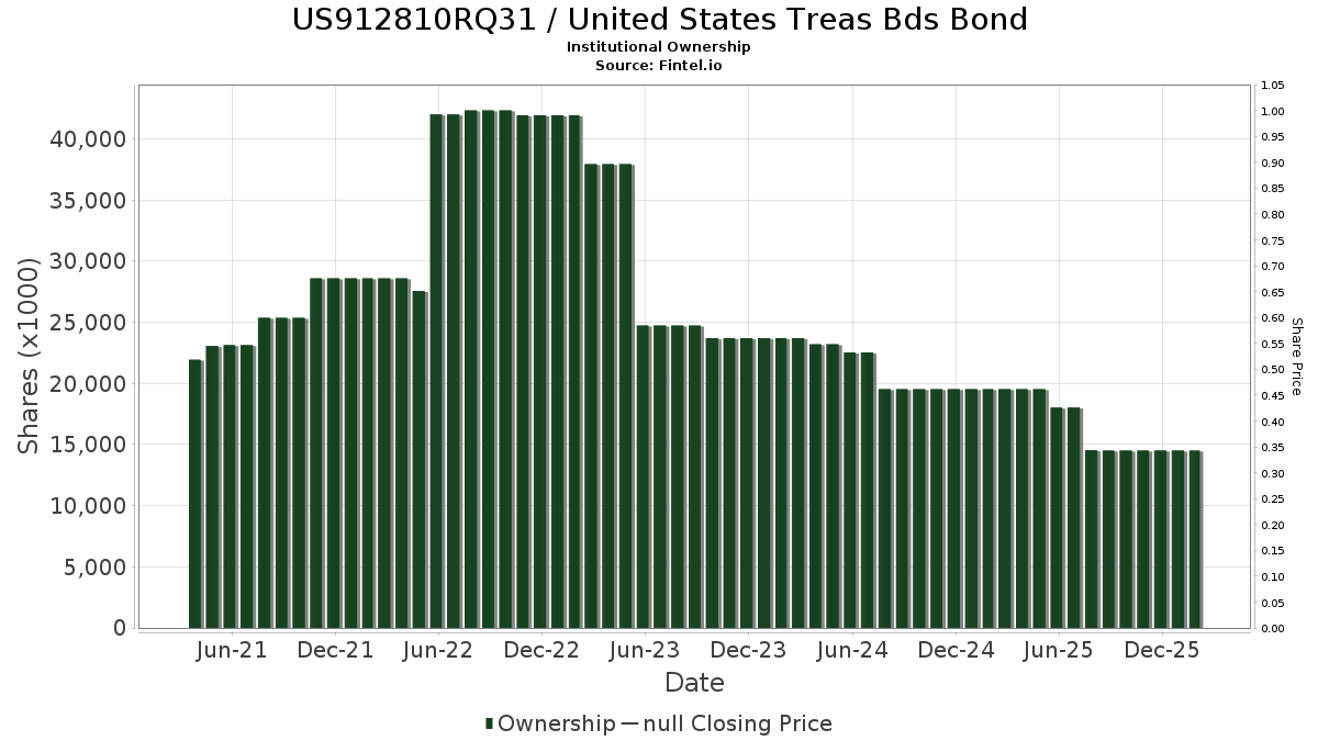 US912810RQ31 机构投资人持股和股东美国国债Bds 债券股票