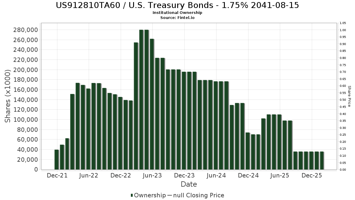 US912810TA60 机构投资人持股和股东美国国债股票