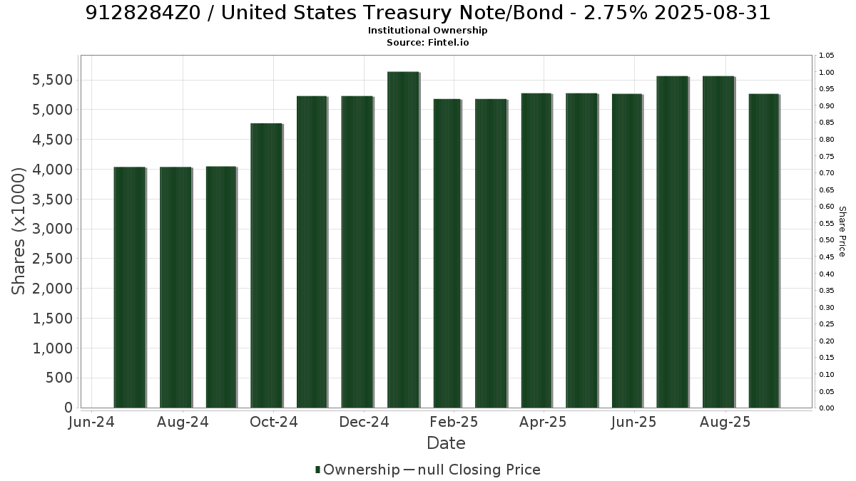 US9128284Z04 / United States Treasury Note/Bond - 2.75% 2025-08-31 Institutional Ownership