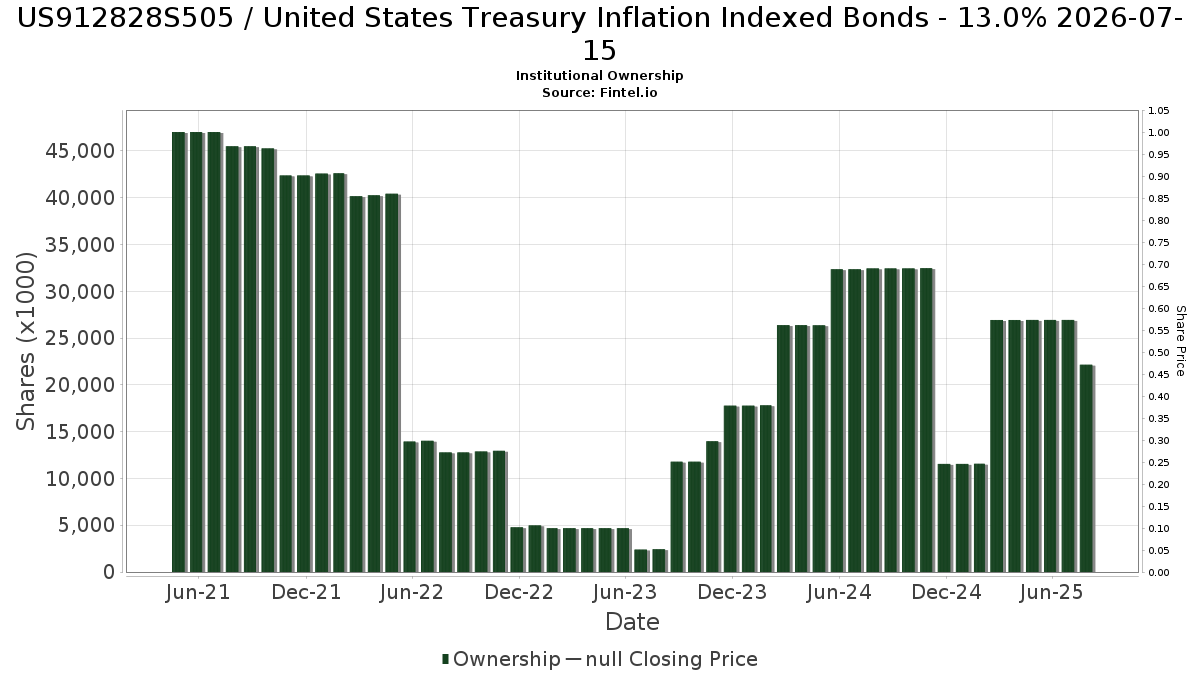 US912828S505 机构投资人持股和股东美国国债通胀指数债券股票