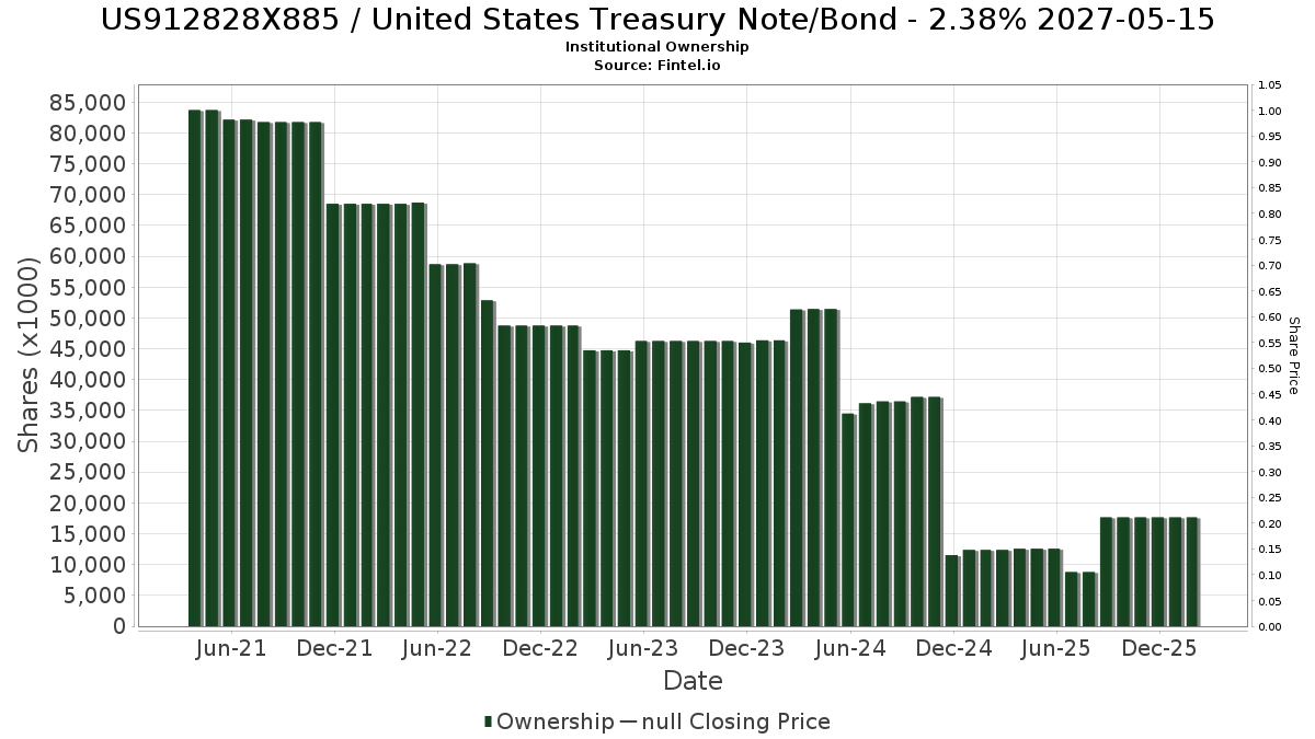 US912828X885 机构投资人持股和股东美国国库券/债券股票