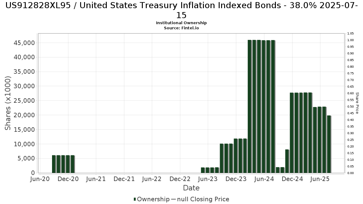 US912828XL95 - United States Treasury Inflation Indexed