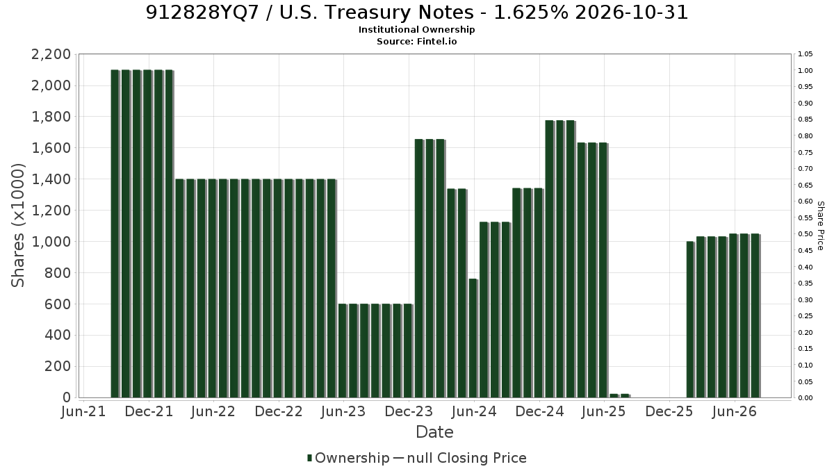US912828YQ73 / U.S. Treasury Notes - 1.625% 2026-10-31 Institutional Ownership