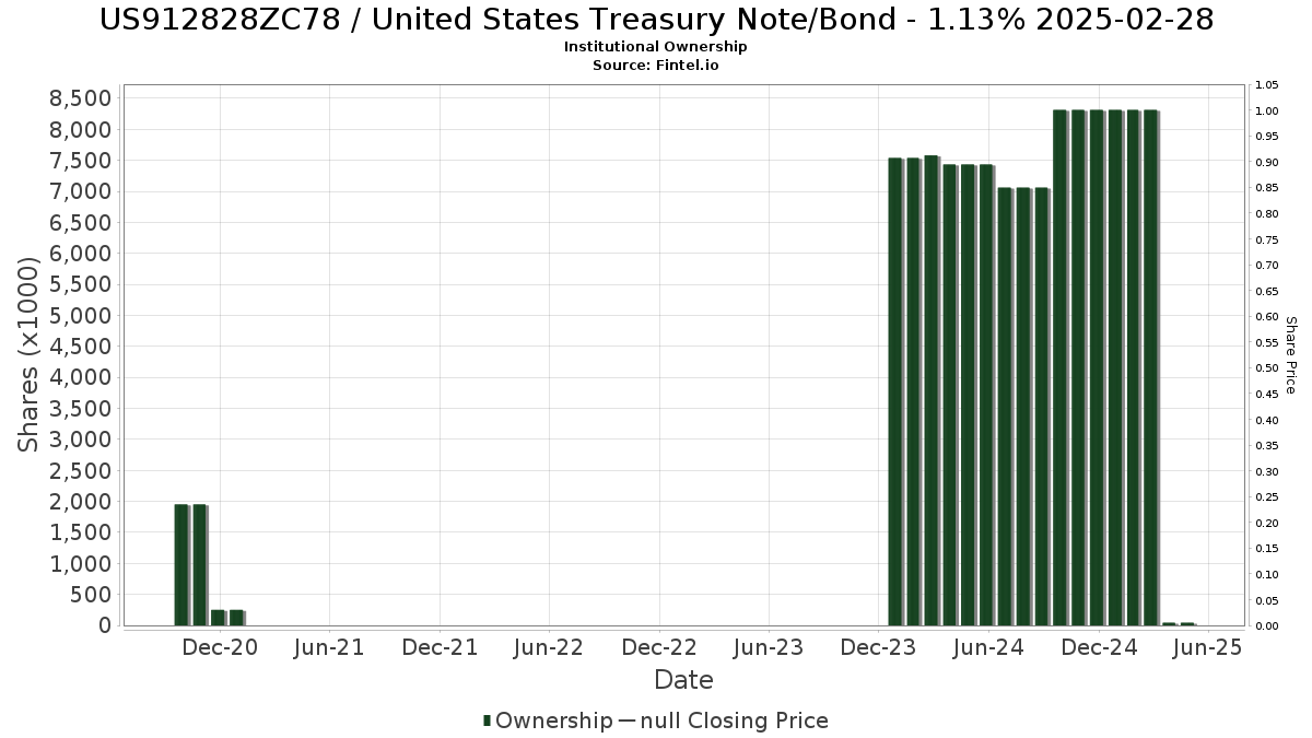 ビジネス・経済 18-Monetary Statistics of United States 📈 Top Three Foreign Holders of U.S. Treasury: Japan ($1.13T
