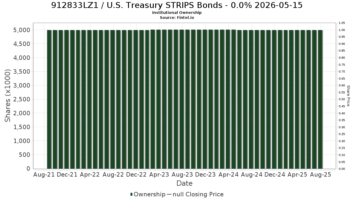 US912833LZ13 / U.S. Treasury STRIPS Bonds - 0.0% 2026-05-15 Institutional Ownership