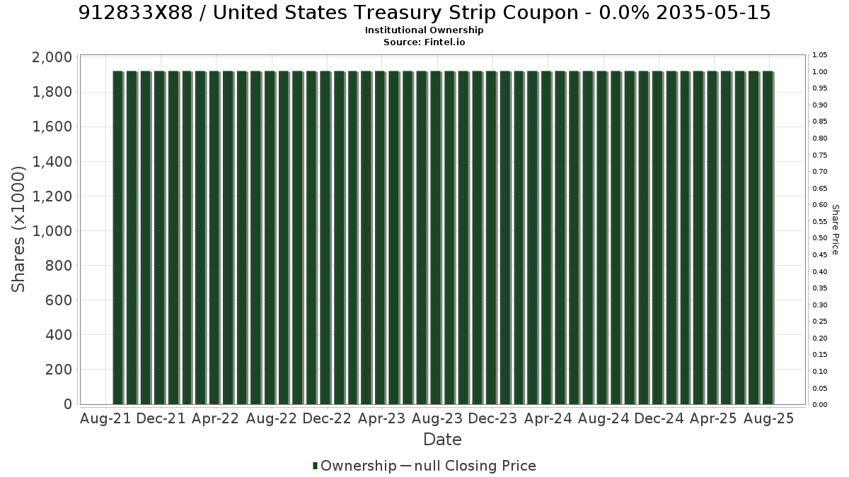 US912833X885 / United States Treasury Strip Coupon - 0.0% 2035-05-15 Institutional Ownership
