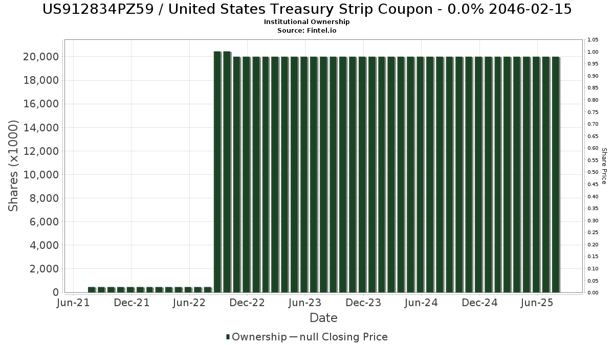 US912834PZ59 / United States Treasury Strip Coupon - 0.0% 2046-02-15 Institutional Ownership