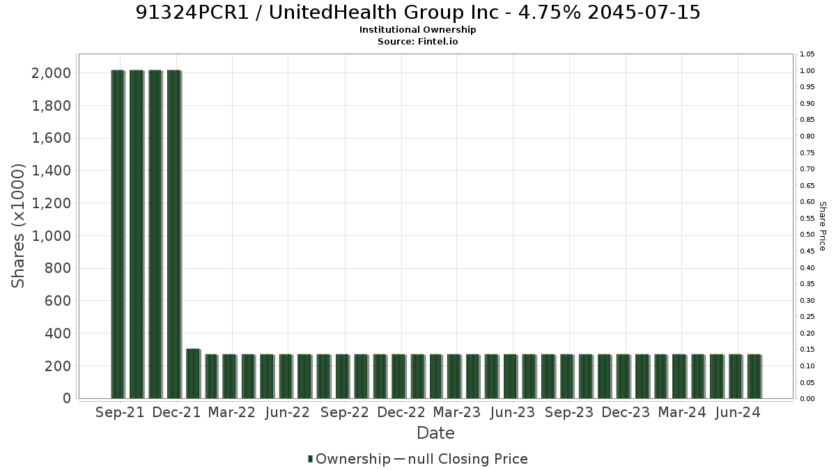 US91324PCR10 / UnitedHealth Group Inc - 4.75% 2045-07-15 Institutional Ownership