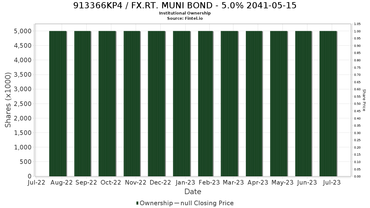 US913366KP43 / FX.RT. MUNI BOND - 5.0% 2041-05-15 Institutional Ownership