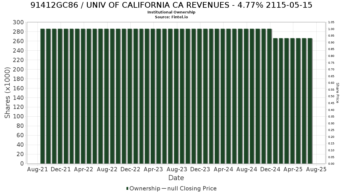 US91412GC869 / UNIV OF CALIFORNIA CA REVENUES - 4.77% 2115-05-15 Institutional Ownership