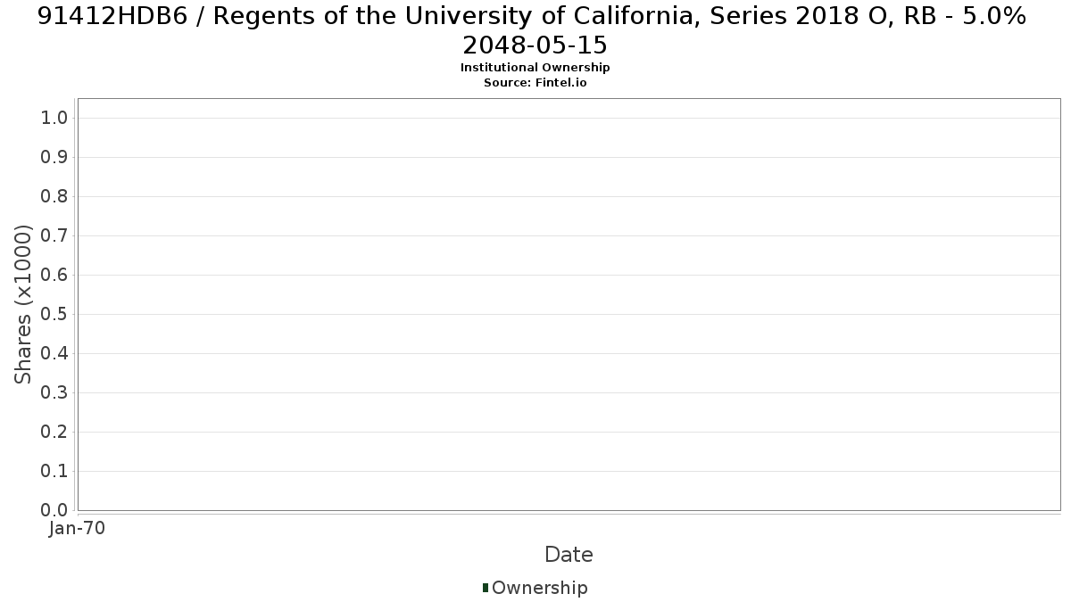 US91412HDB69 / Regents of the University of California, Series 2018 O, RB - 5.0% 2048-05-15 Institutional Ownership
