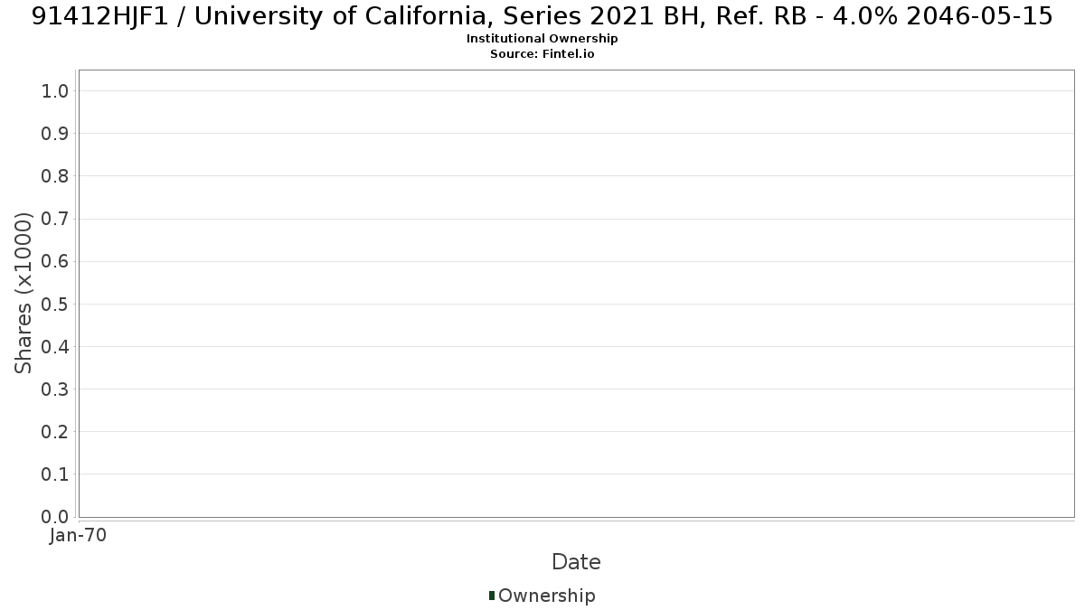 US91412HJF10 / University of California, Series 2021 BH, Ref. RB - 4.0% 2046-05-15 Institutional Ownership