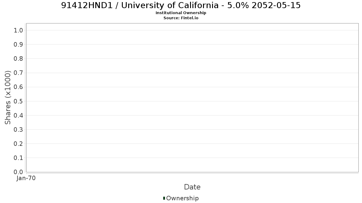 US91412HND16 / University of California - 5.0% 2052-05-15 Institutional Ownership