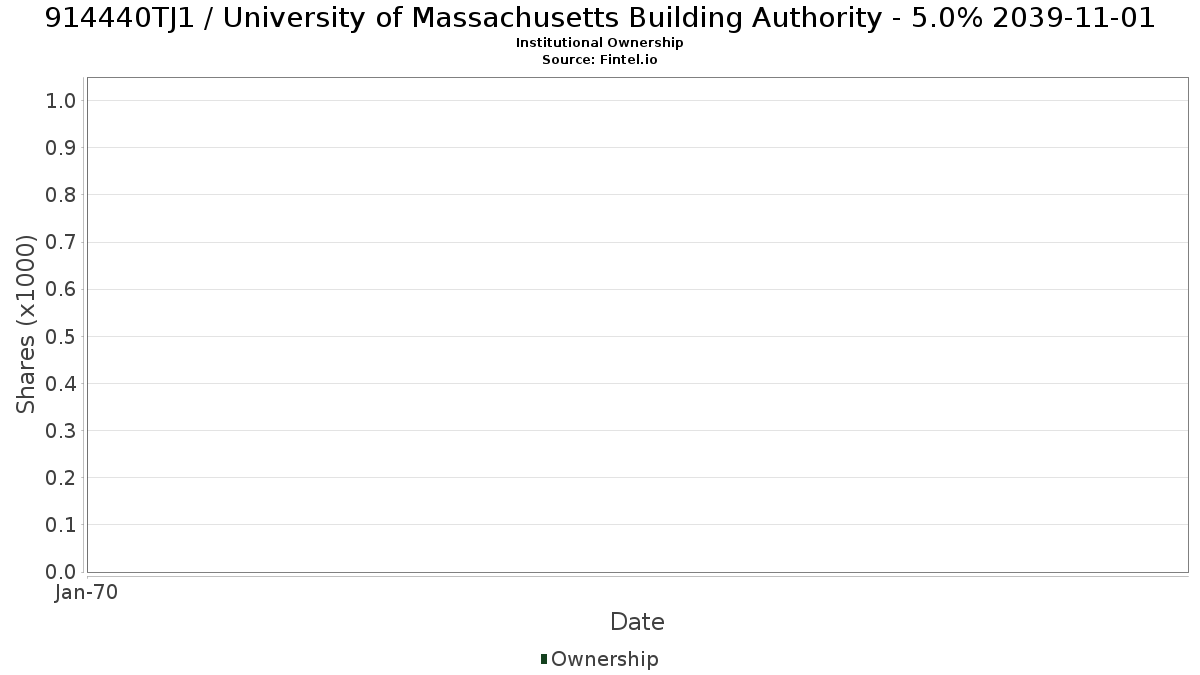 US914440TJ16 / University of Massachusetts Building Authority - 5.0% 2039-11-01 Institutional Ownership