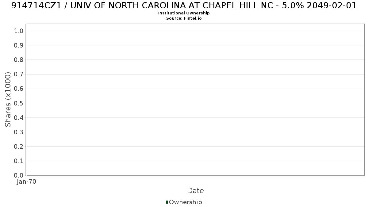 US914714CZ14 / UNIV OF NORTH CAROLINA AT CHAPEL HILL NC - 5.0% 2049-02-01 Institutional Ownership