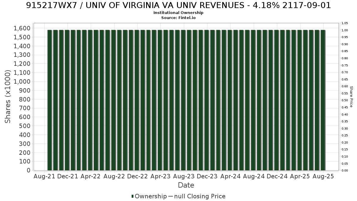 US915217WX78 / UNIV OF VIRGINIA VA UNIV REVENUES - 4.18% 2117-09-01 Institutional Ownership