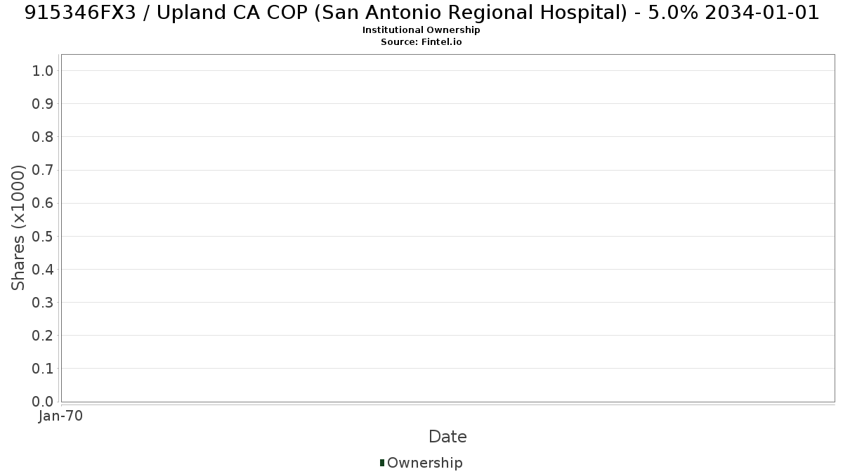 US915346FX32 / Upland CA COP (San Antonio Regional Hospital) - 5.0% 2034-01-01 Institutional Ownership