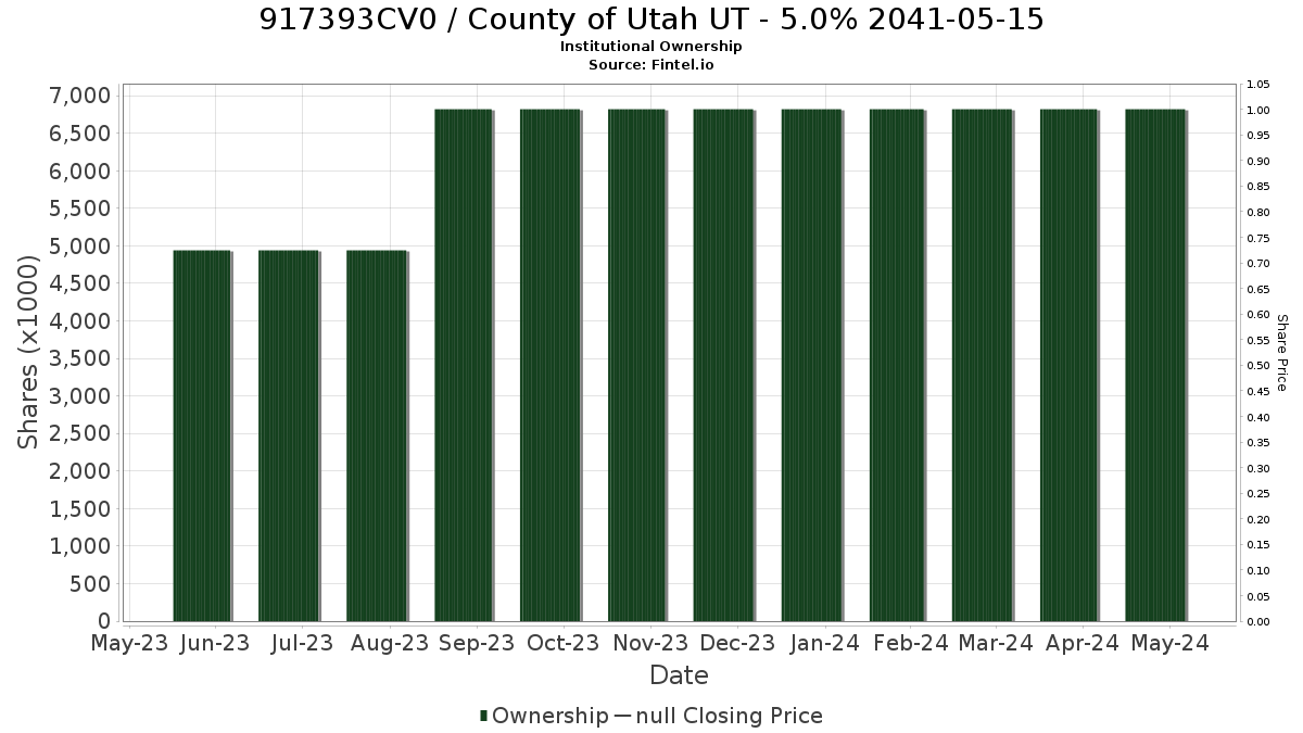 US917393CV01 / County of Utah UT - 5.0% 2041-05-15 Institutional Ownership