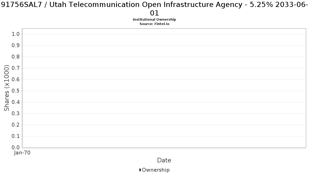US91756SAL79 / Utah Telecommunication Open Infrastructure Agency - 5.25% 2033-06-01 Institutional Ownership