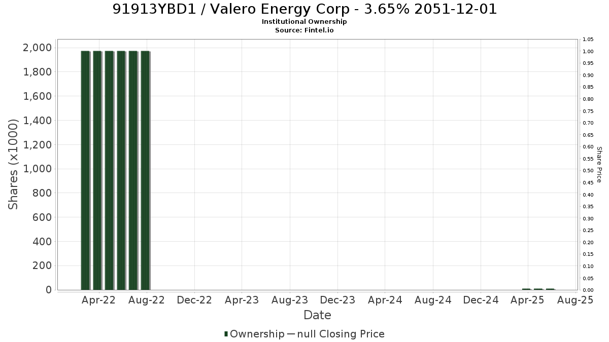 US91913YBD13 / Valero Energy Corp - 3.65% 2051-12-01 Institutional Ownership