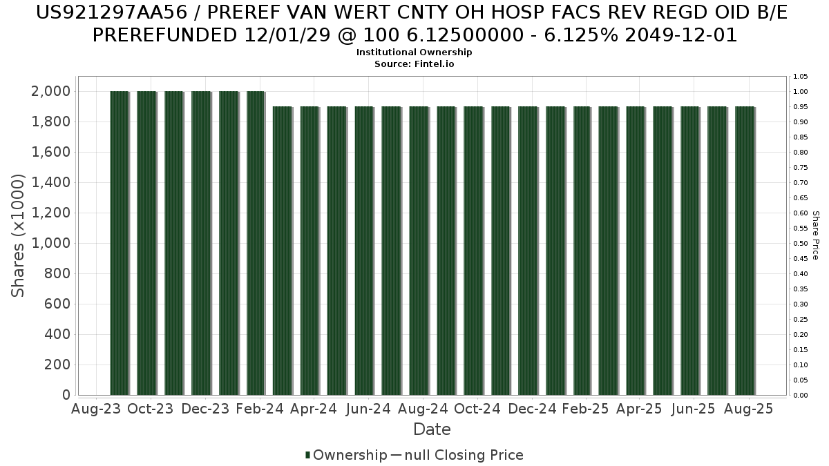 US921297AA56 / PREREF VAN WERT CNTY OH HOSP FACS REV REGD OID B/E PREREFUNDED 12/01/29 @ 100 6.12500000 - 6.125% 2049-12-01 Institutional Ownership