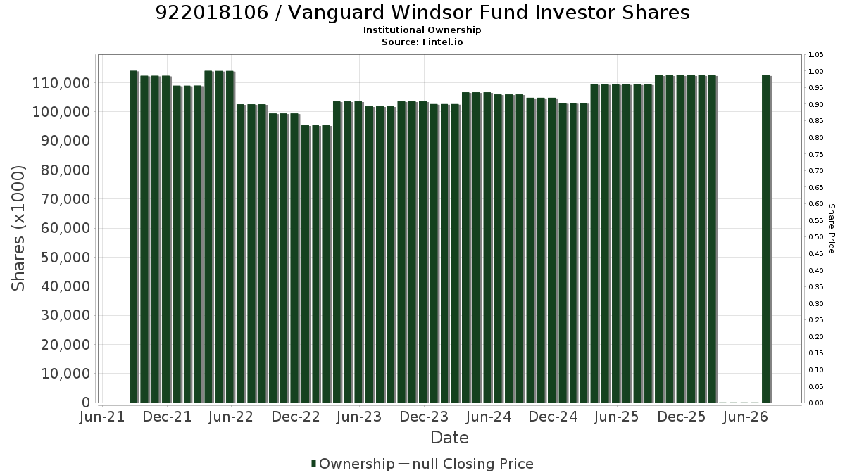 US9220181062 / Vanguard Windsor Fund Investor Shares Institutional Ownership