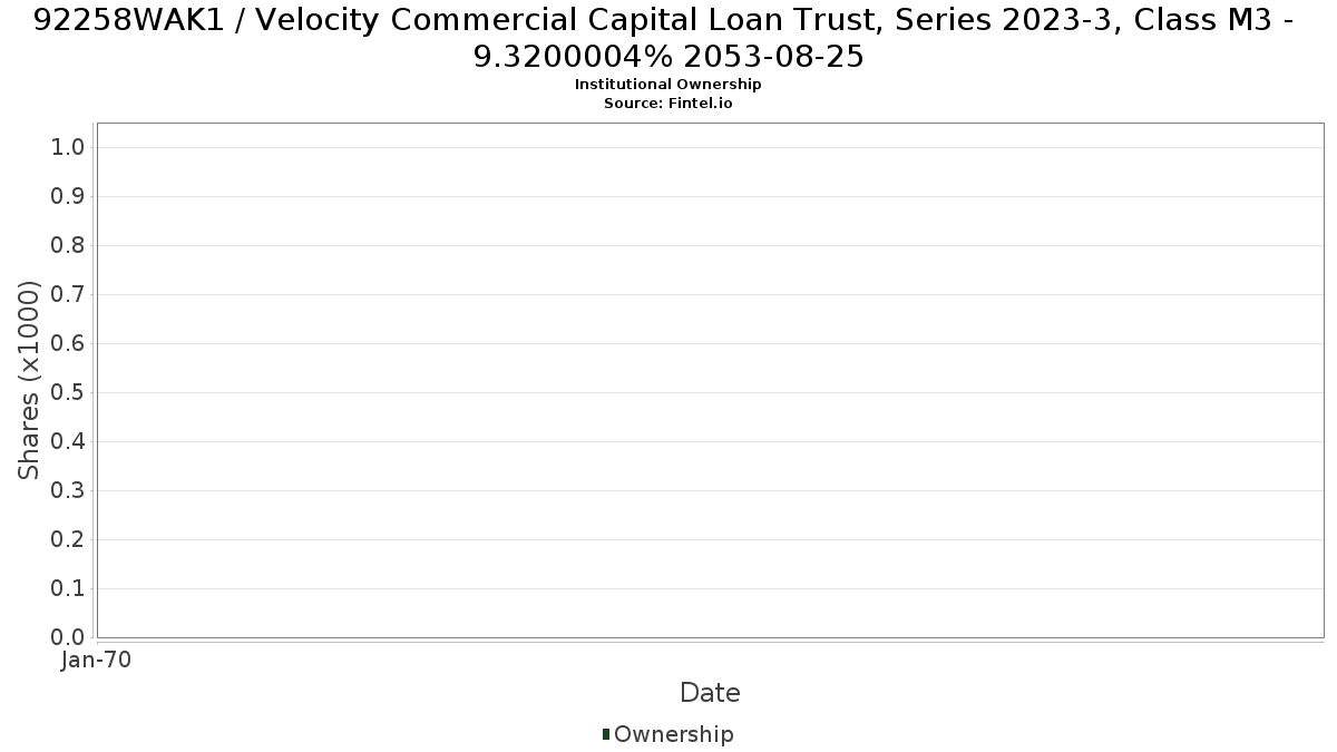 US92258WAK18 / Velocity Commercial Capital Loan Trust, Series 2023-3, Class M3 - 9.3200004% 2053-08-25 Institutional Ownership
