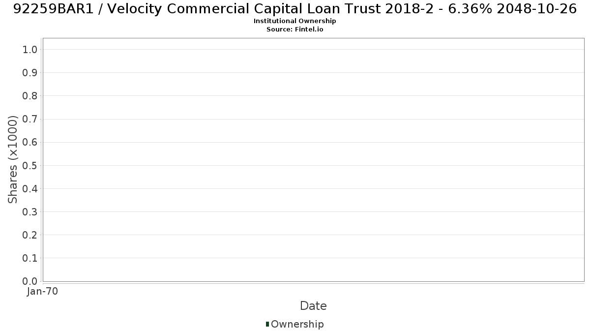 US92259BAR15 / Velocity Commercial Capital Loan Trust 2018-2 - 6.36% 2048-10-26 Institutional Ownership