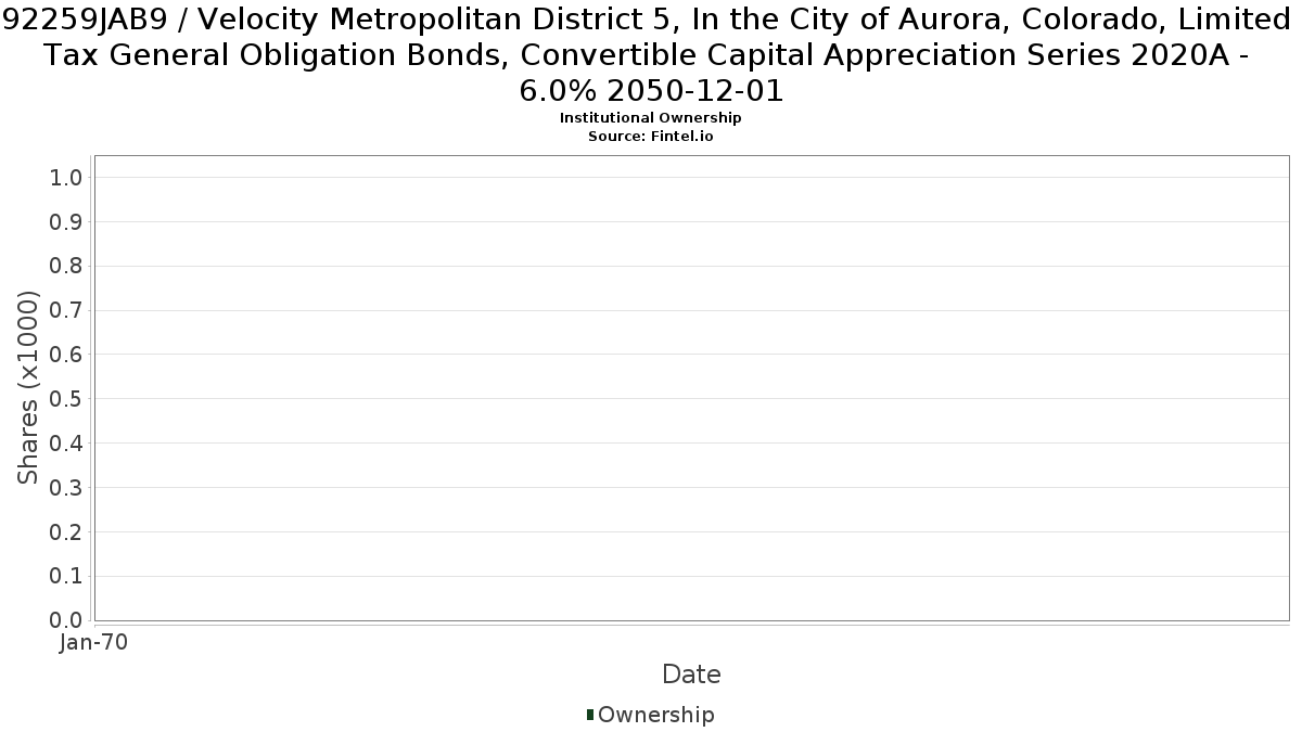 US92259JAB98 / Velocity Metropolitan District 5, In the City of Aurora, Colorado, Limited Tax General Obligation Bonds, Convertible Capital Appreciation Series 2020A - 6.0% 2050-12-01 Institutional Ownership