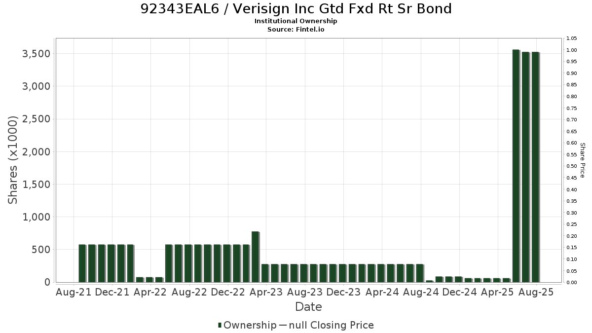 US92343EAL65 / Verisign Inc Gtd Fxd Rt Sr Bond Institutional Ownership