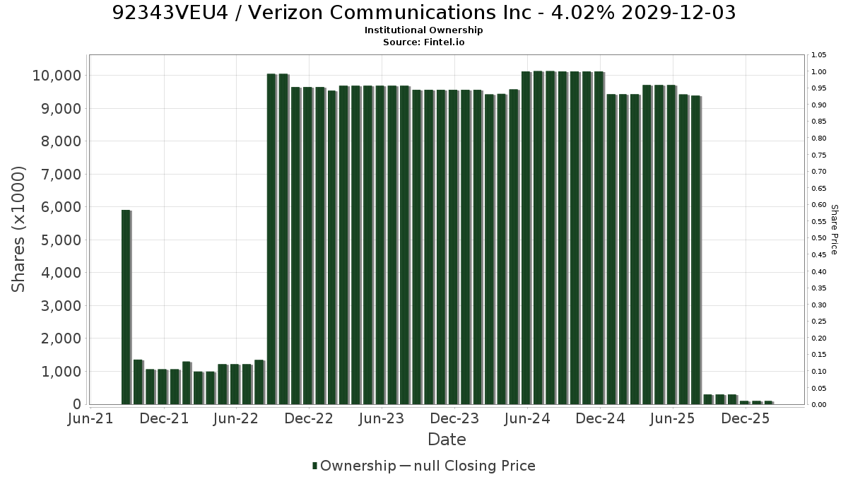 US92343VEU44 / Verizon Communications Inc - 4.02% 2029-12-03 Institutional Ownership