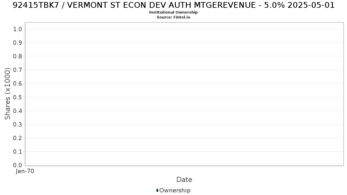 US92415TBK79 / VERMONT ST ECON DEV AUTH MTGEREVENUE - 5.0% 2025-05-01 Institutional Ownership