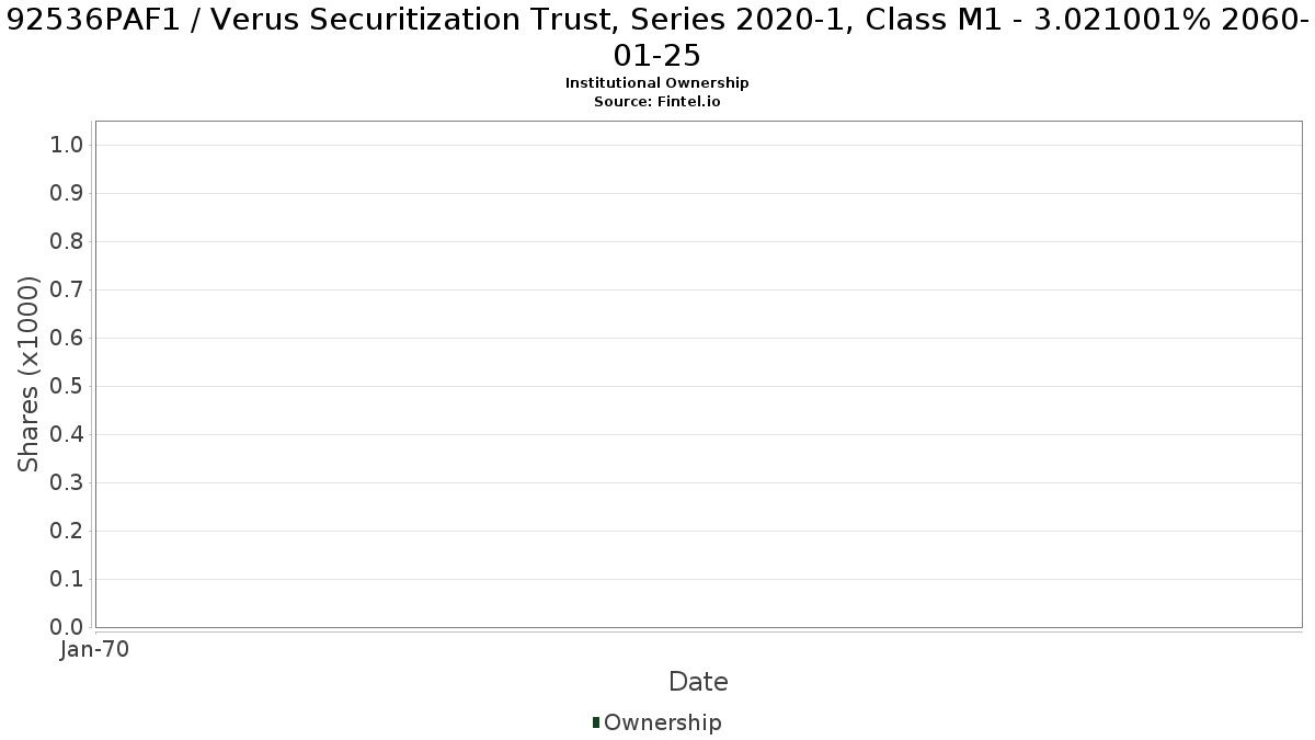 US92536PAF18 / Verus Securitization Trust, Series 2020-1, Class M1 - 3.021001% 2060-01-25 Institutional Ownership