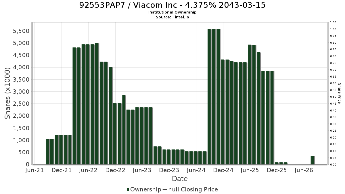US92553PAP71 / Viacom Inc - 4.375% 2043-03-15 Institutional Ownership