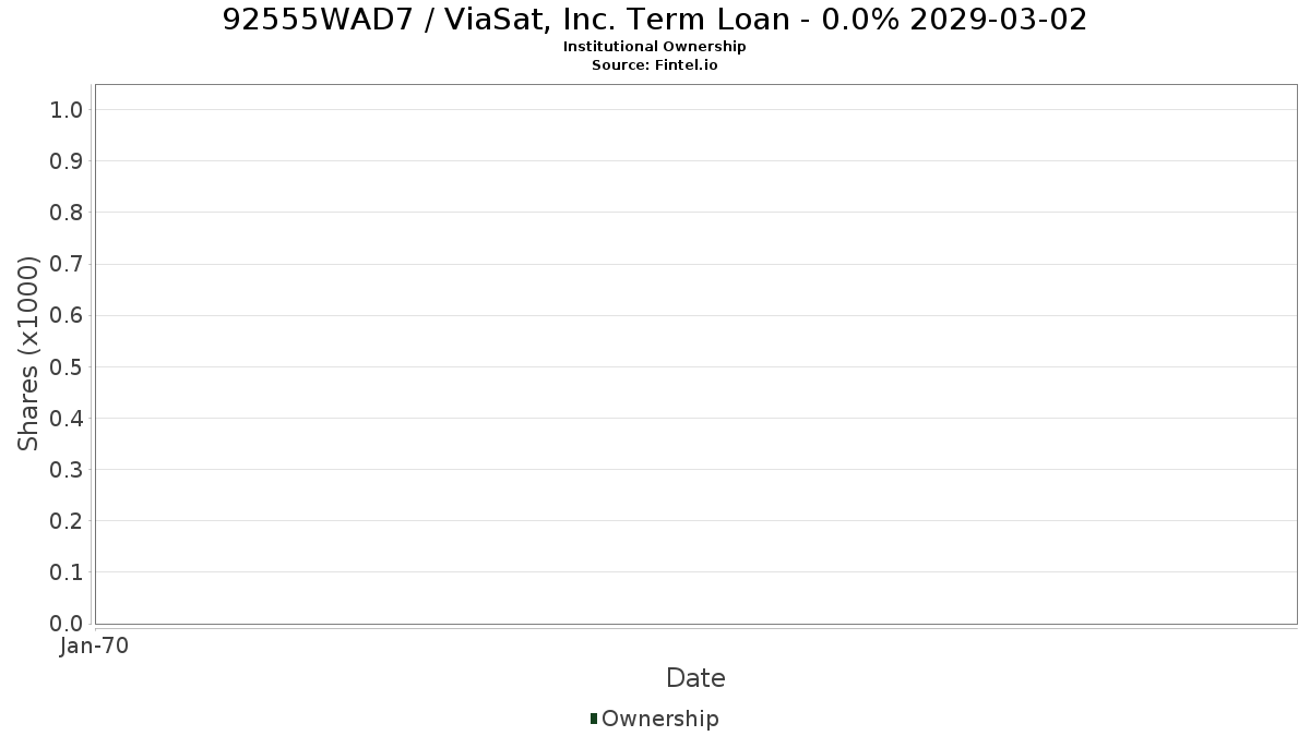 US92555WAD74 / ViaSat, Inc. Term Loan - 0.0% 2029-03-02 Institutional Ownership