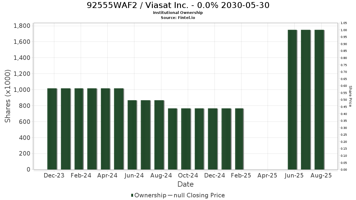 US92555WAF23 / Viasat Inc. - 0.0% 2030-05-30 Institutional Ownership