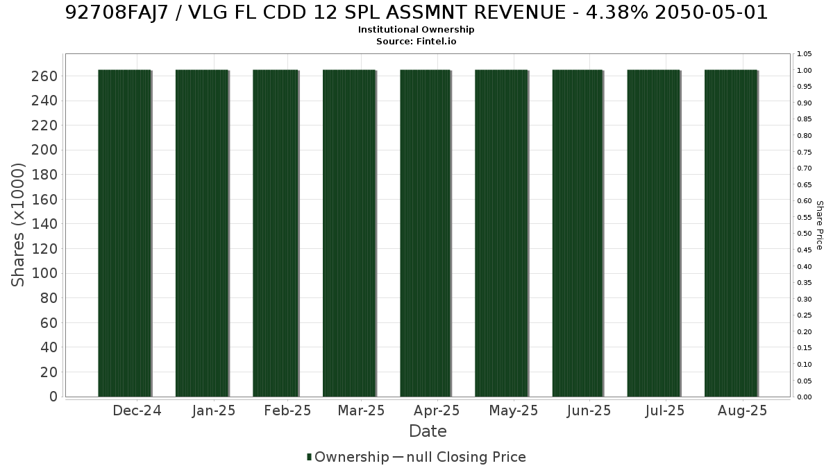 US92708FAJ75 / VLG FL CDD 12 SPL ASSMNT REVENUE - 4.38% 2050-05-01 Institutional Ownership