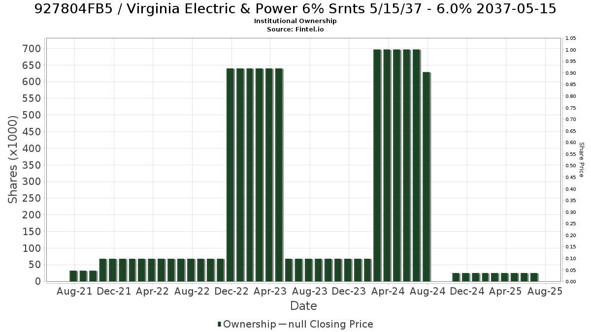 US927804FB53 / Virginia Electric & Power 6% Srnts 5/15/37 - 6.0% 2037-05-15 Institutional Ownership
