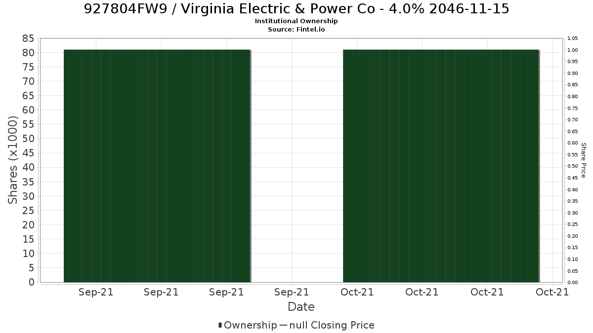 US927804FW90 / Virginia Electric & Power Co - 4.0% 2046-11-15 Institutional Ownership