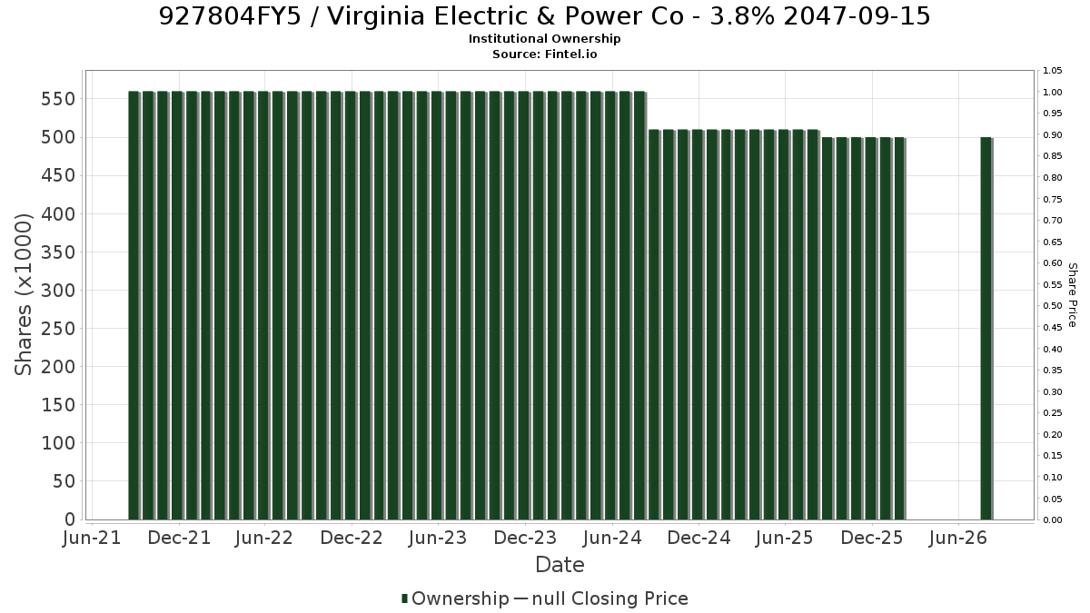 US927804FY56 / Virginia Electric & Power Co - 3.8% 2047-09-15 Institutional Ownership