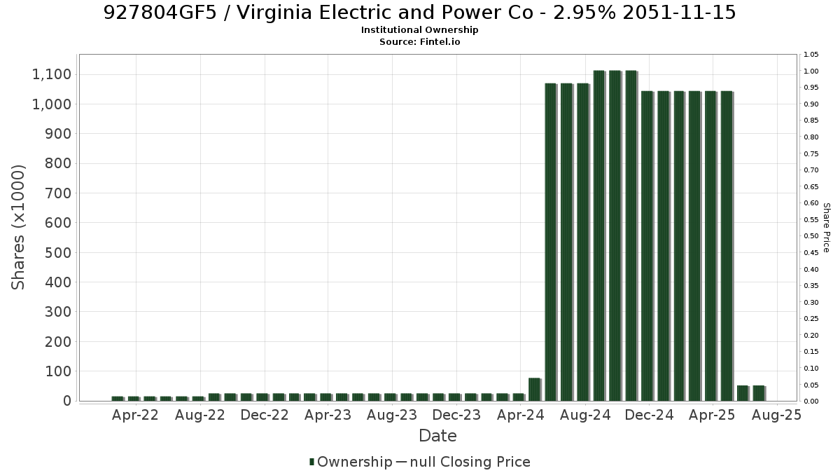 US927804GF58 / Virginia Electric and Power Co - 2.95% 2051-11-15 Institutional Ownership
