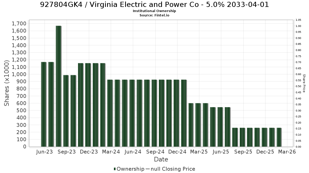 US927804GK44 / Virginia Electric and Power Co - 5.0% 2033-04-01 Institutional Ownership