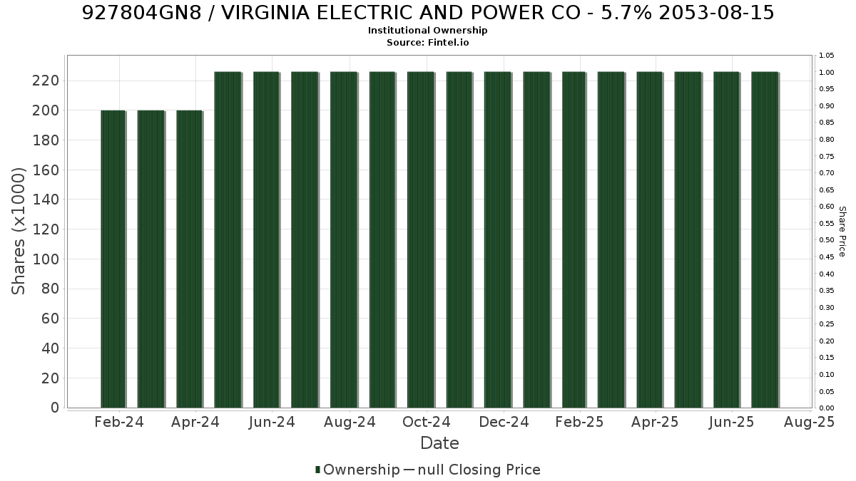 US927804GN82 / VIRGINIA ELECTRIC AND POWER CO - 5.7% 2053-08-15 Institutional Ownership