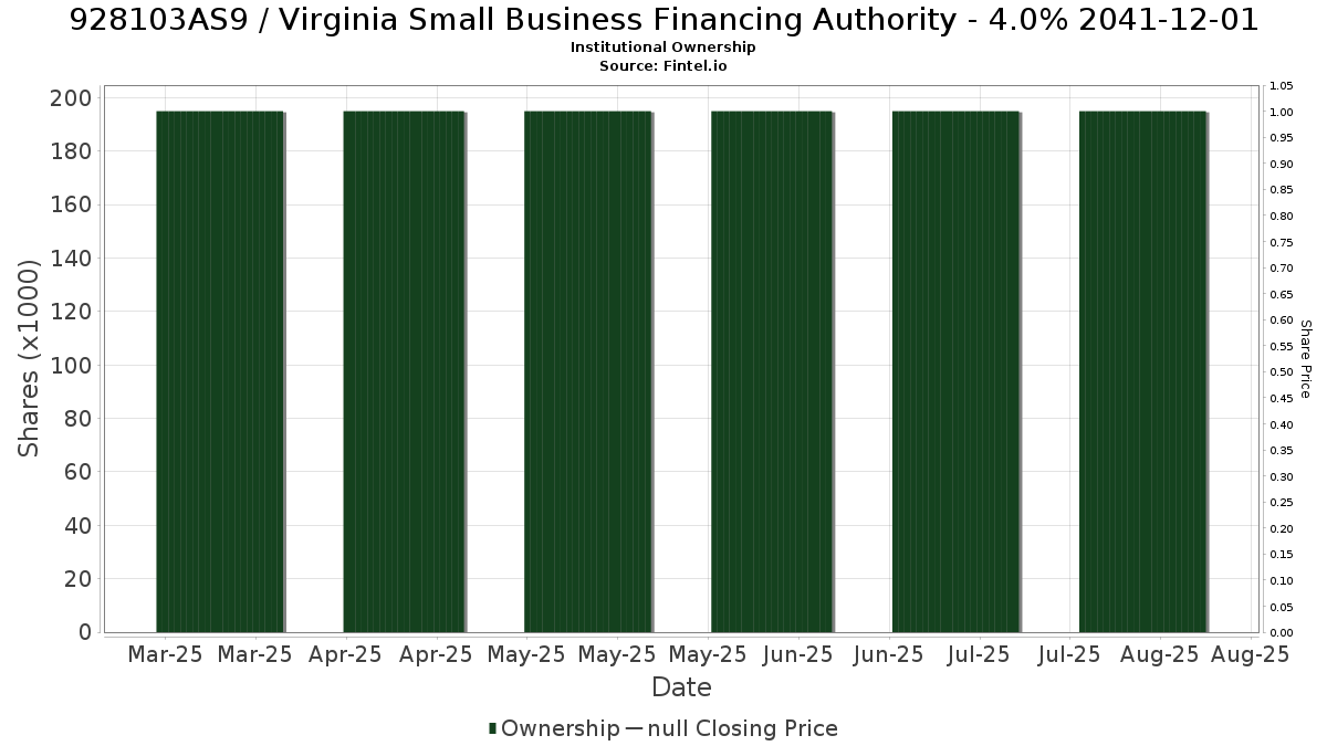 US928103AS97 / Virginia Small Business Financing Authority - 4.0% 2041-12-01 Institutional Ownership
