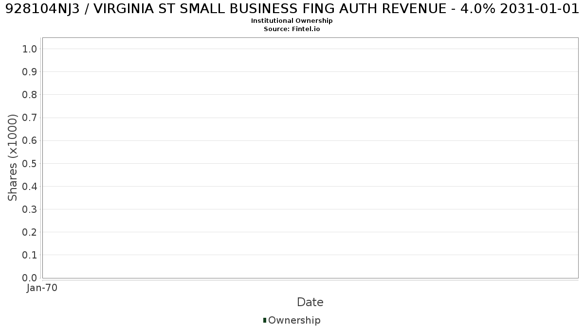 US928104NJ35 / VIRGINIA ST SMALL BUSINESS FING AUTH REVENUE - 4.0% 2031-01-01 Institutional Ownership